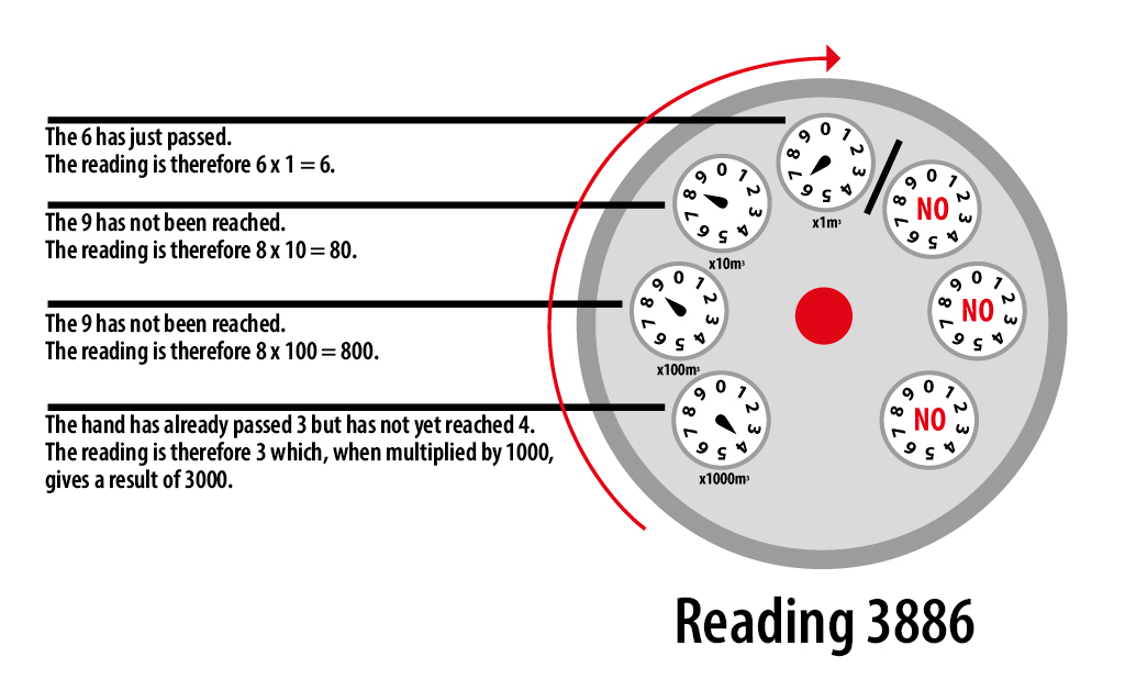 image of reading a dial-style meter