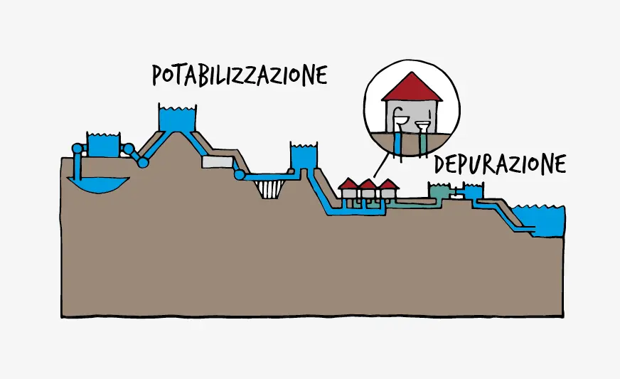 Il ciclo idrico integrato